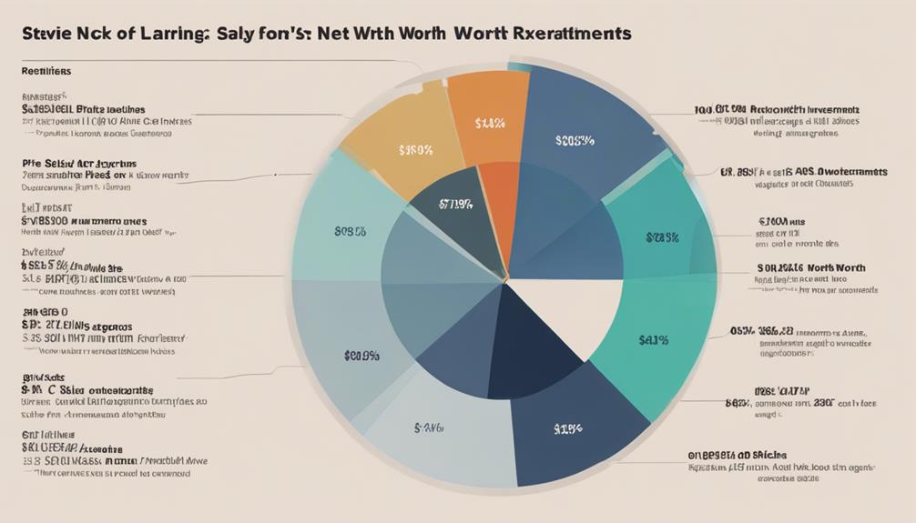 financial breakdown by category